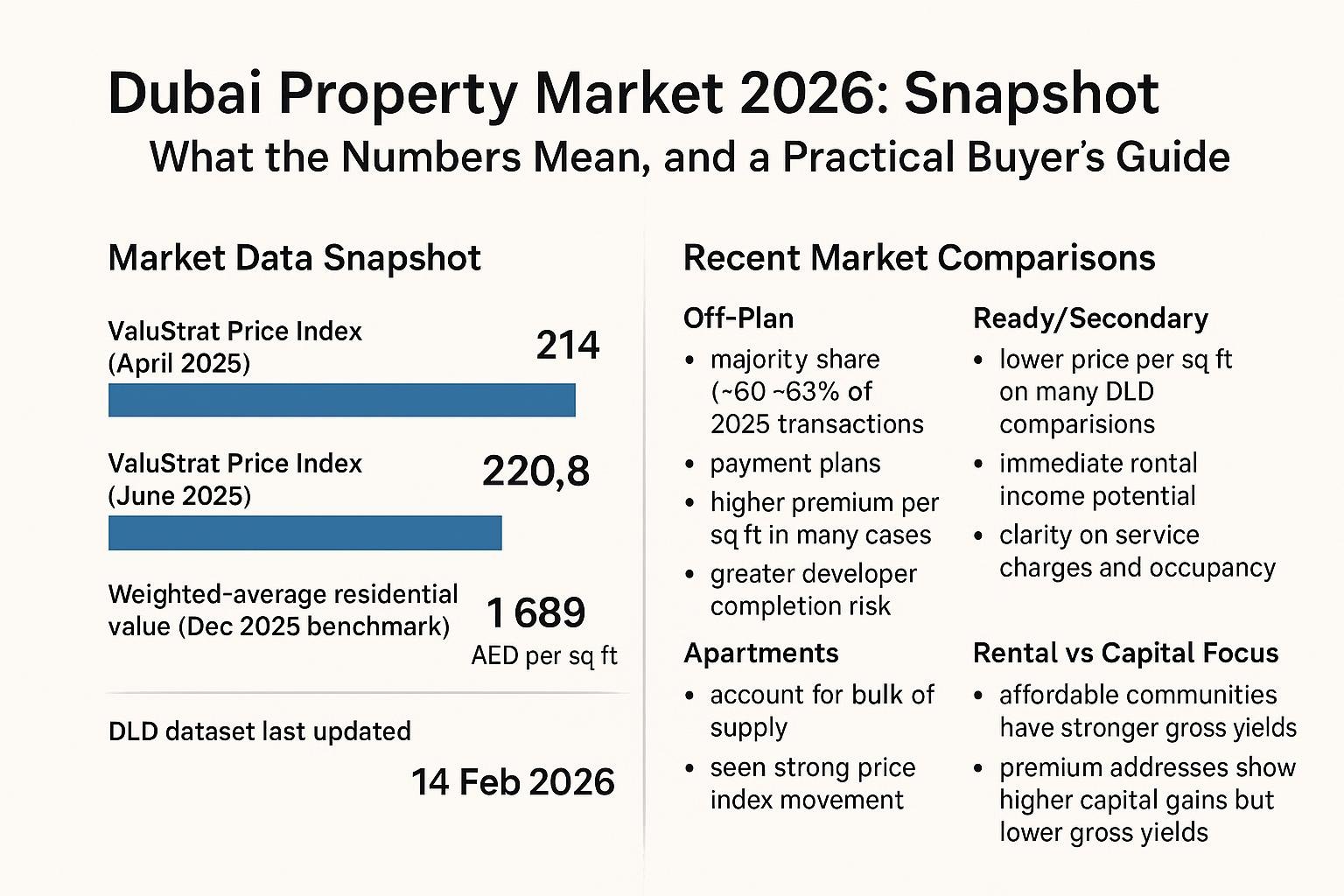 Data comparison chart for Dubai Property Market 2026: Snapshot, What the Numbers Mean, and a Practical Buyer’s Guide