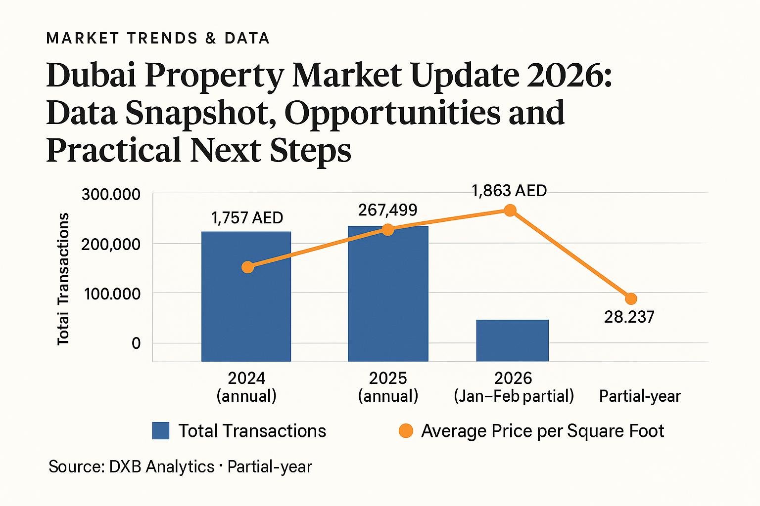 Data comparison chart for Dubai Property Market Update 2026: Data Snapshot, Opportunities and Practical Next Steps