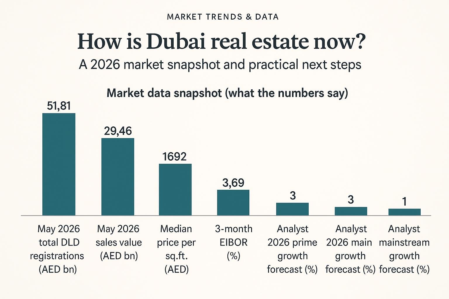 Data comparison chart for How is Dubai real estate now? A 2026 market snapshot and practical next steps