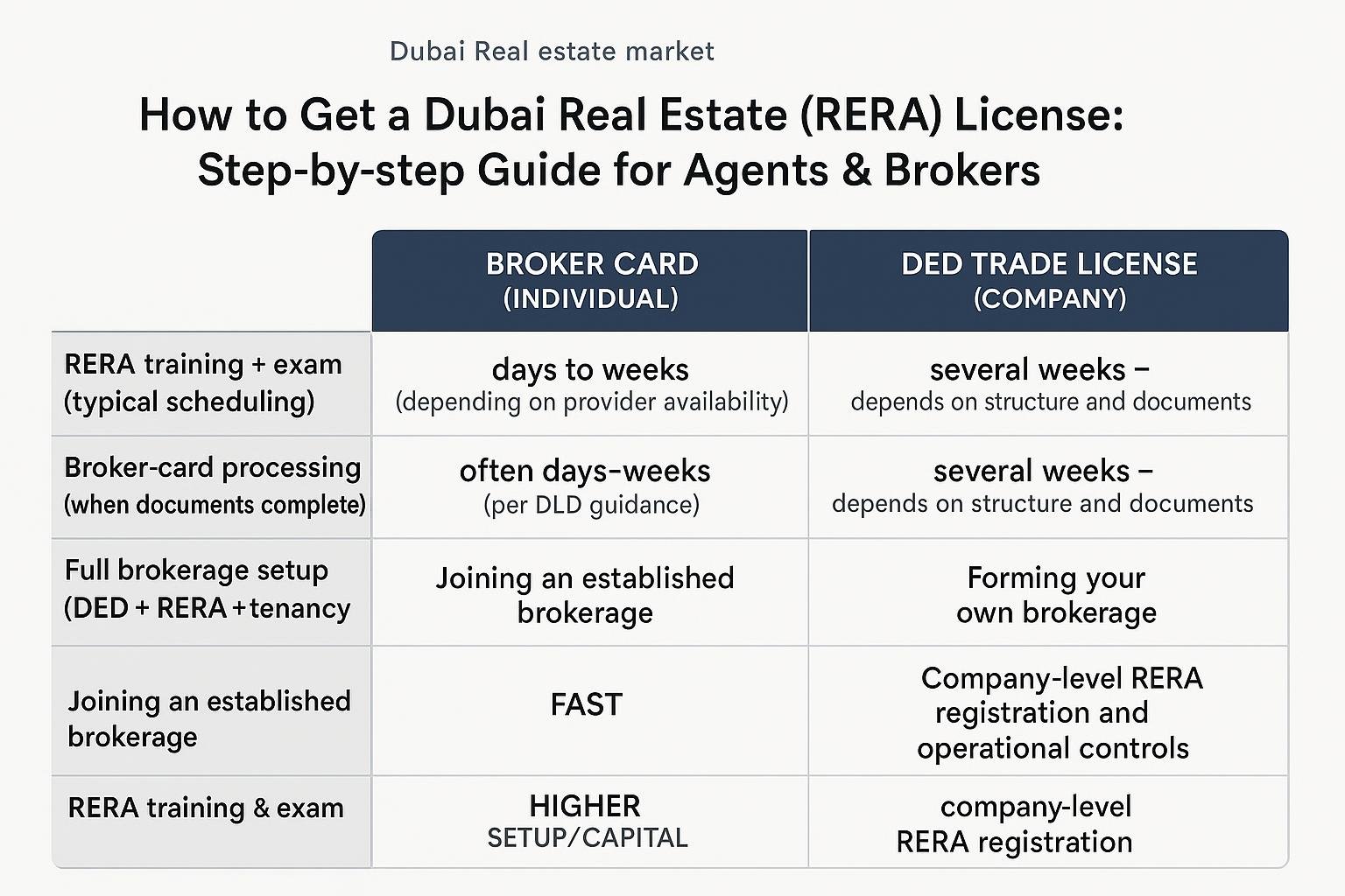 Data comparison chart for How to Get a Dubai Real Estate (RERA) License: Step-by-step Guide for Agents & Brokers
