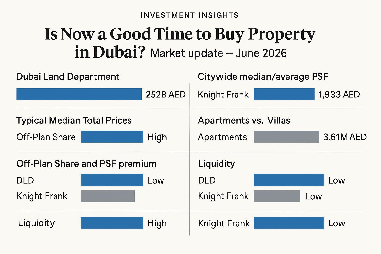 Data comparison chart for Is Now a Good Time to Buy Property in Dubai? (Market update — June 2026)