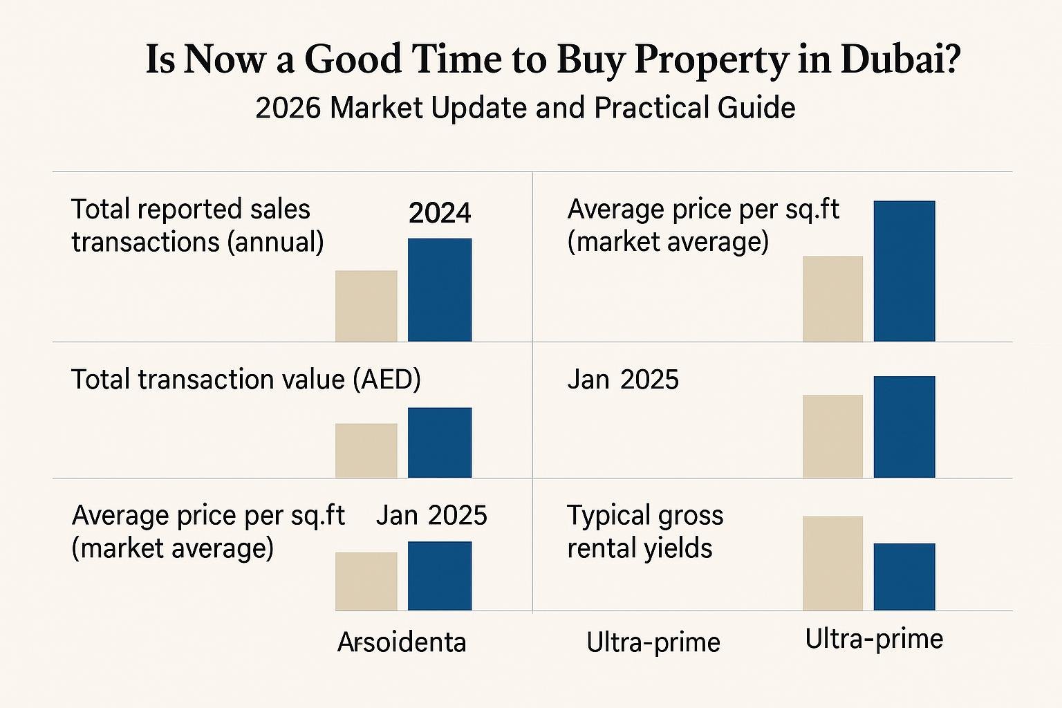 Data comparison chart for Is Now a Good Time to Buy Property in Dubai? 2026 Market Update and Practical Guide