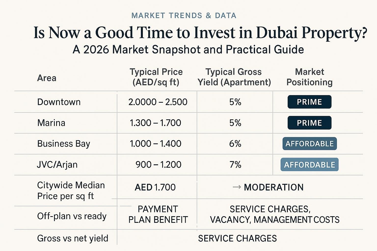 Data comparison chart for Is Now a Good Time to Invest in Dubai Property? A 2026 Market Snapshot and Practical Guide