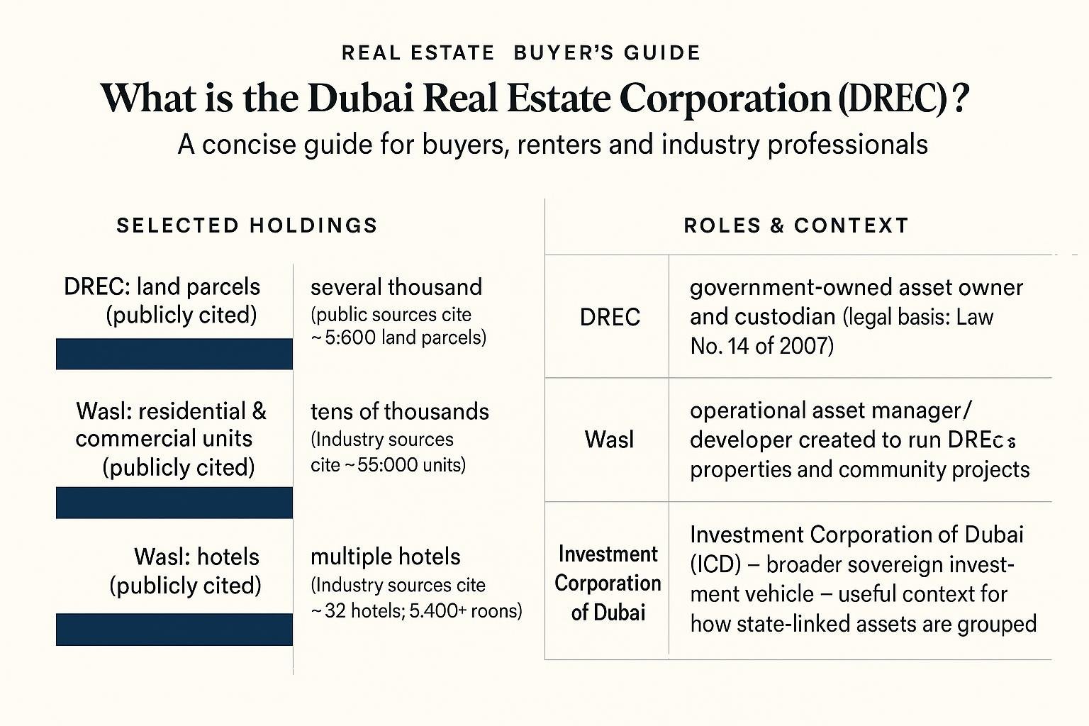 Data comparison chart for What is the Dubai Real Estate Corporation (DREC)? A concise guide for buyers, renters and industry professionals