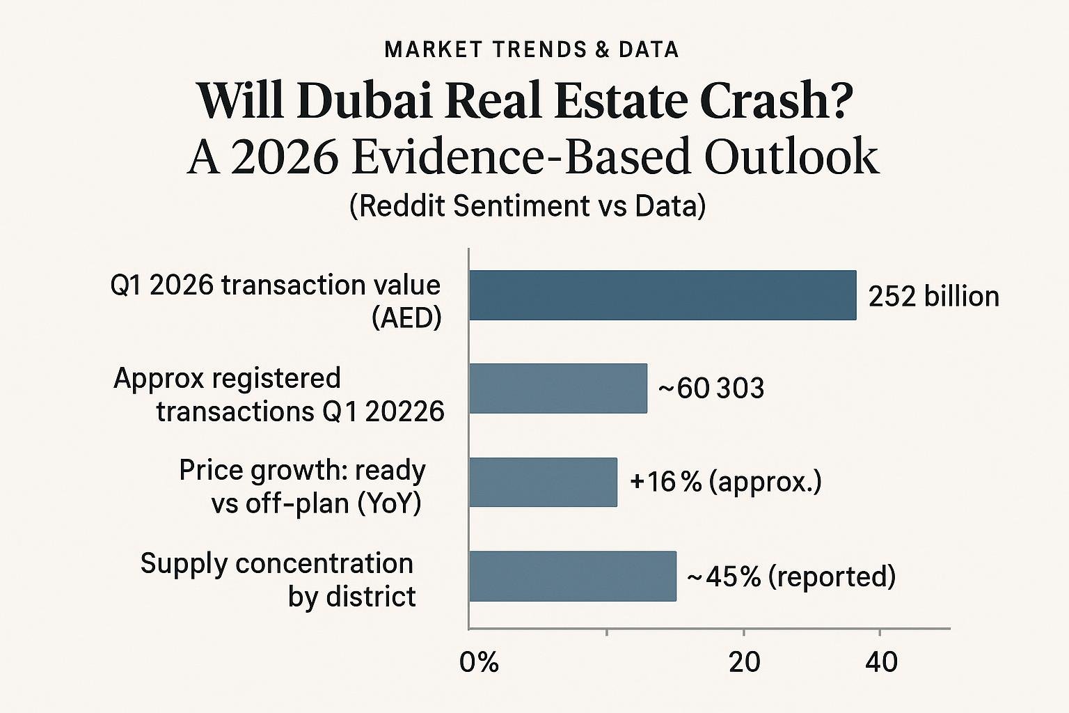 Data comparison chart for Will Dubai Real Estate Crash? A 2026 Evidence-Based Outlook (Reddit Sentiment vs Data)