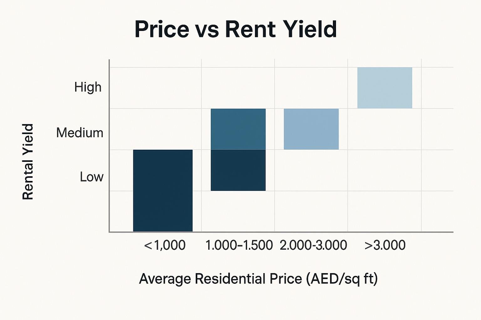 Data comparison chart for Will Dubai Real Estate Fall? A 2026 Reality Check and Practical Steps