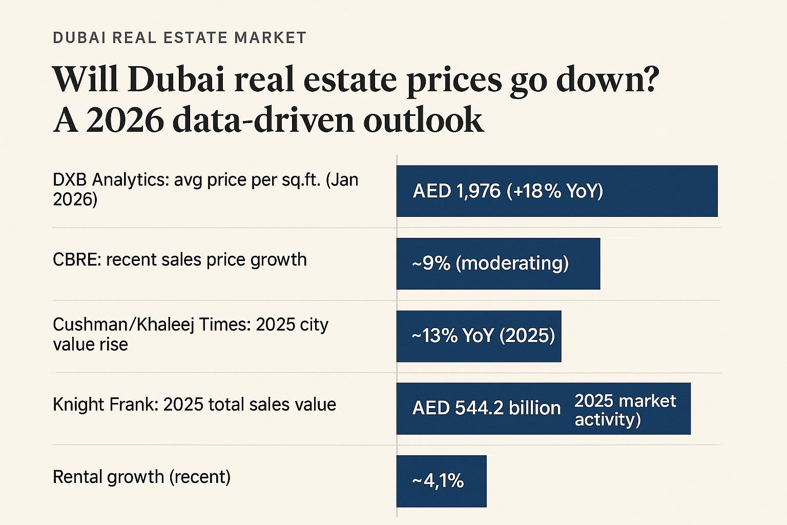 Data comparison chart for Will Dubai real estate prices go down? A 2026 data‑driven outlook